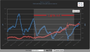 PH and ORP readings befor, durring, and after a 62hr lights out proceedure to deal with a cyano outbreak