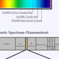 Lighting Chart with kelvin and Spectrum scales